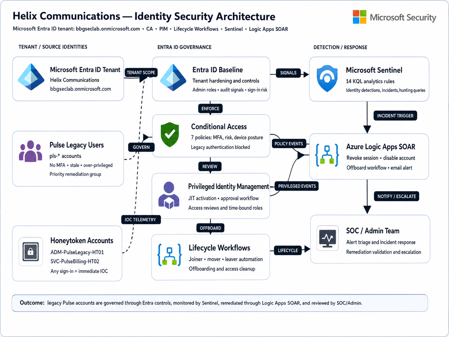 Gatekeeper Architecture