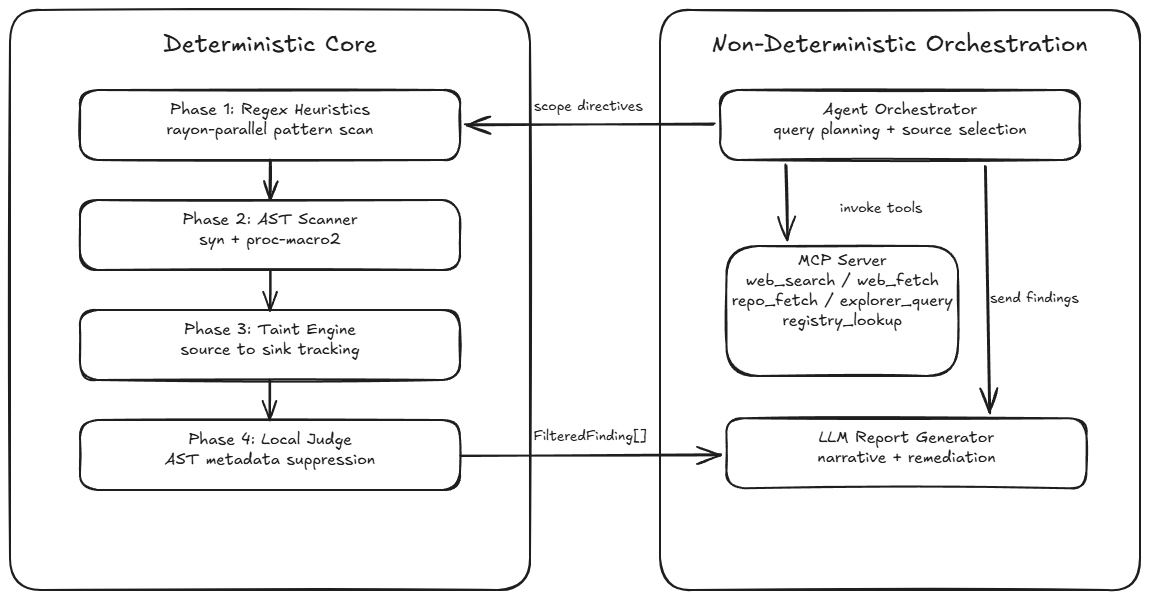 Determinism Separation