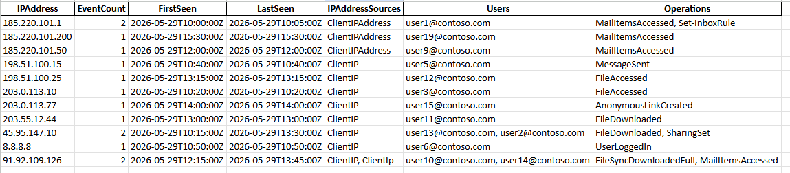 IP Analysis
