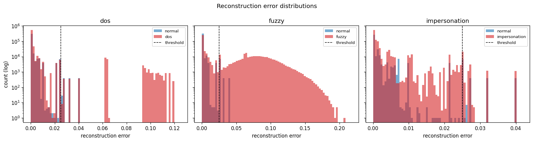 reconstruction histograms