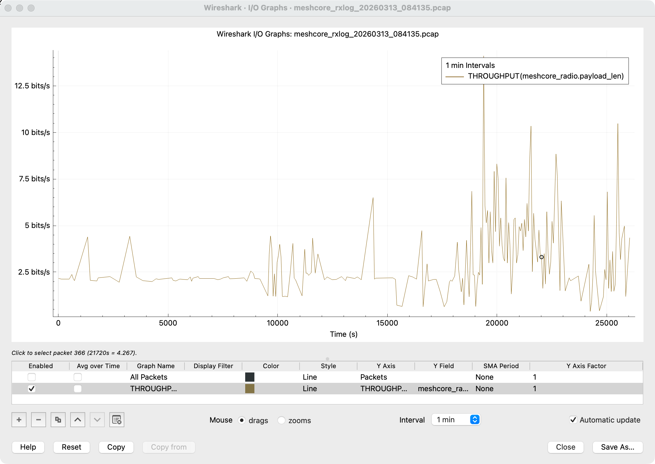 Wireshark I/O graph showing MeshCore throughput over time