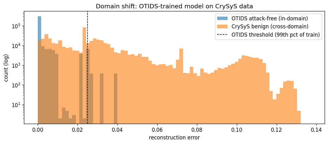 domain shift