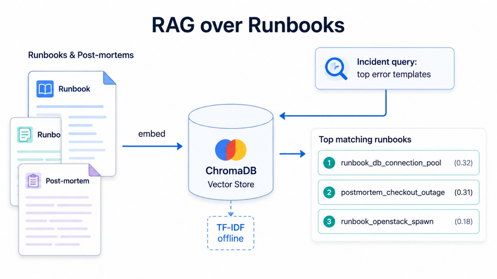 runbook-rag