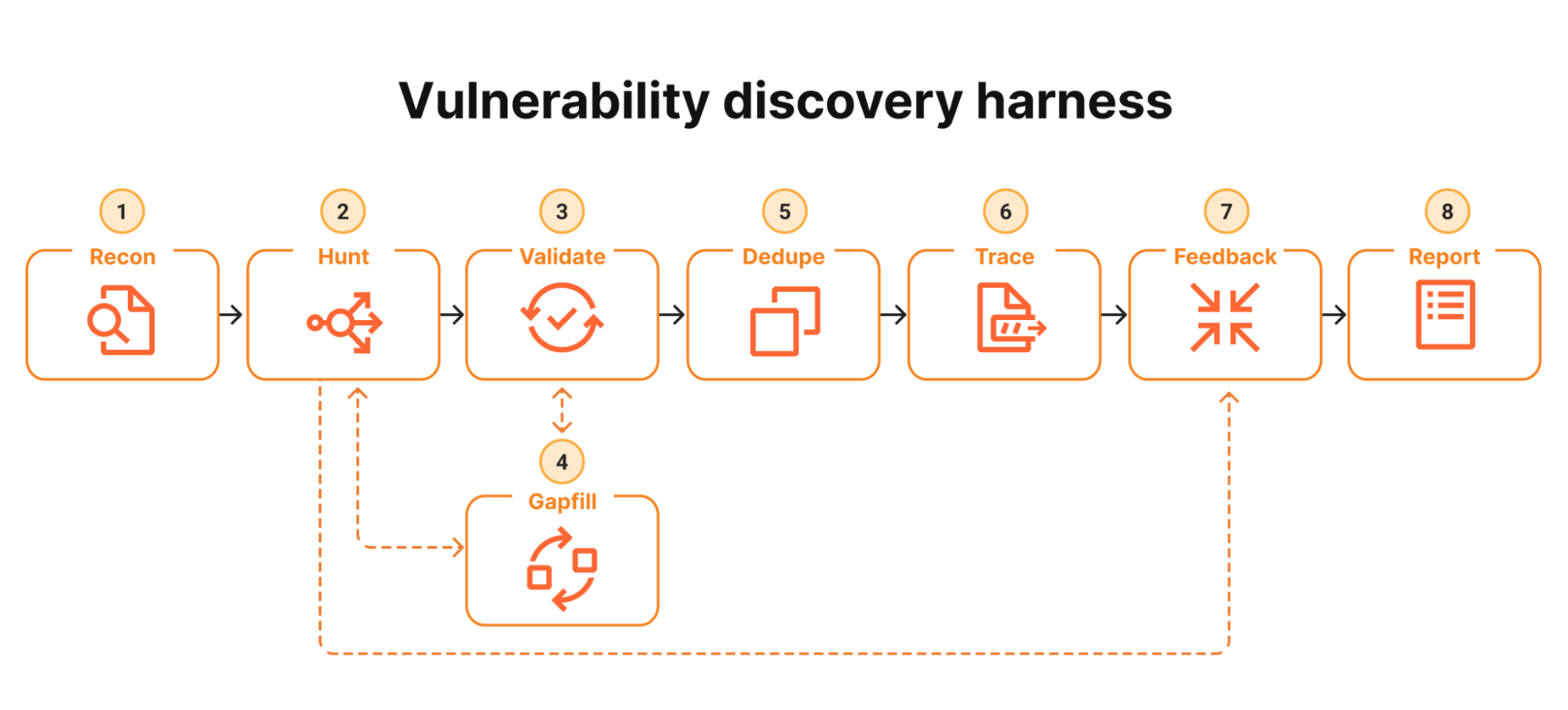 Vulnerability discovery harness — 8 stages