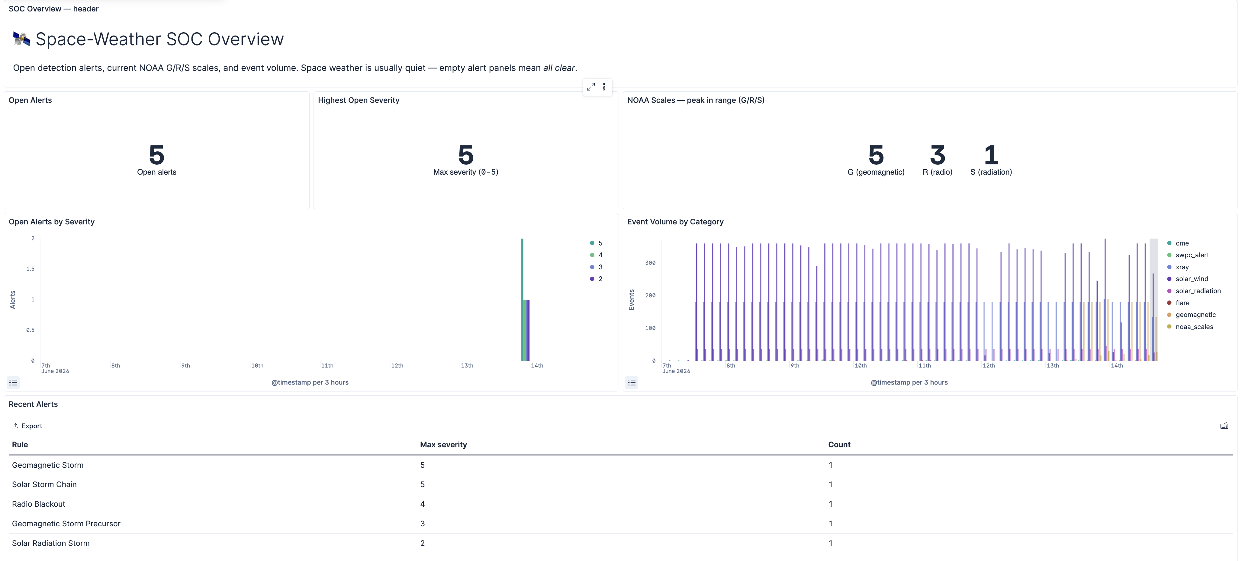 SOC Overview dashboard