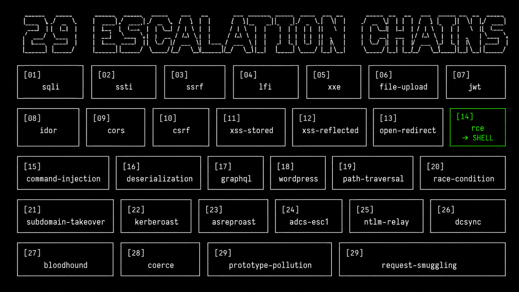 29 escalation chains