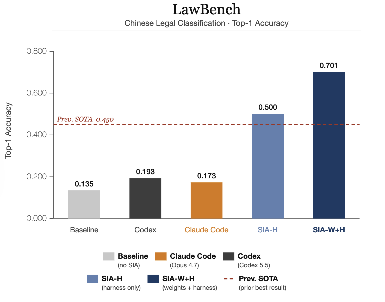LawBench Results