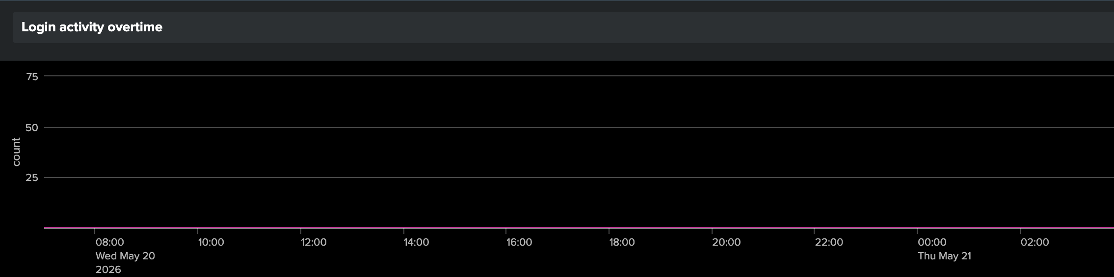 login overtime chart