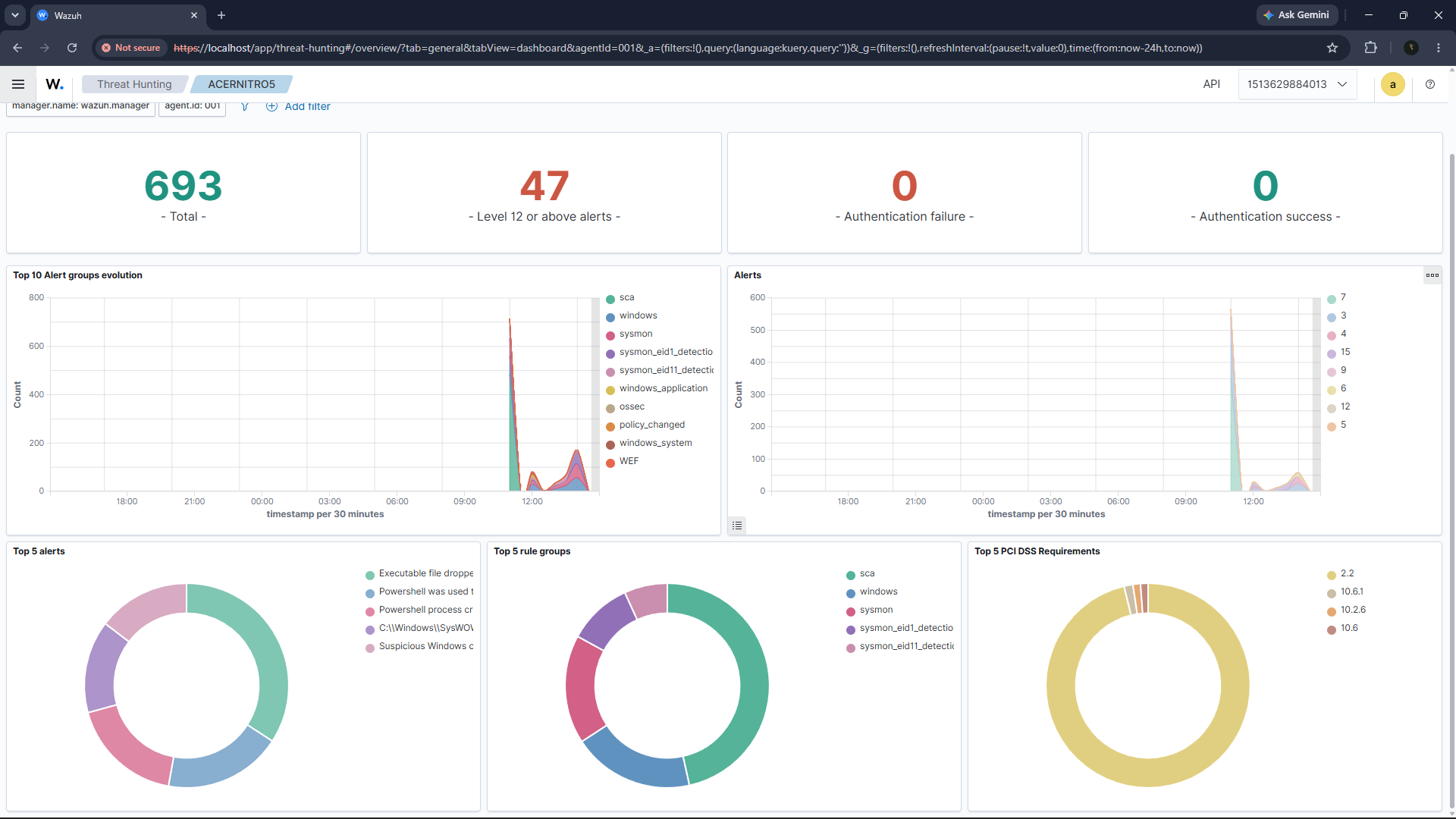 Wazuh Threat Hunting dashboard showing alert volume, top rules and MITRE ATT&CK trends
