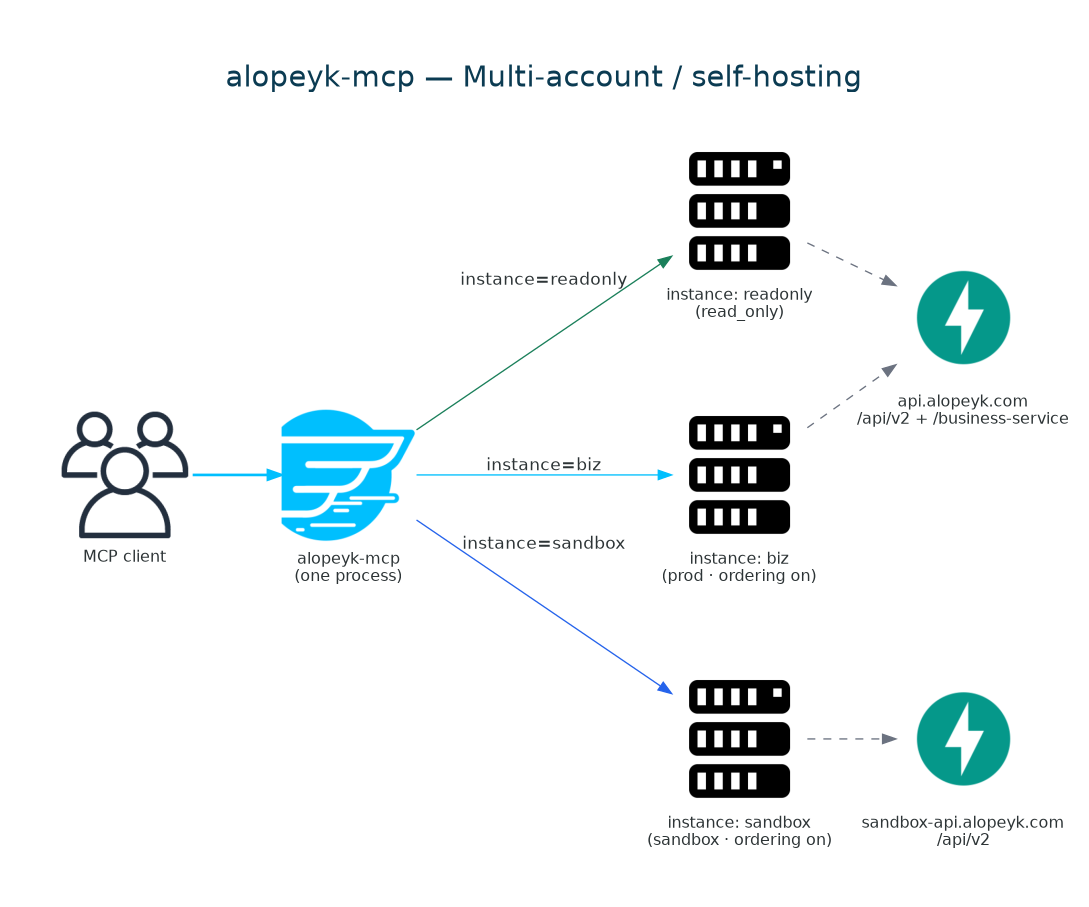 self-hosting