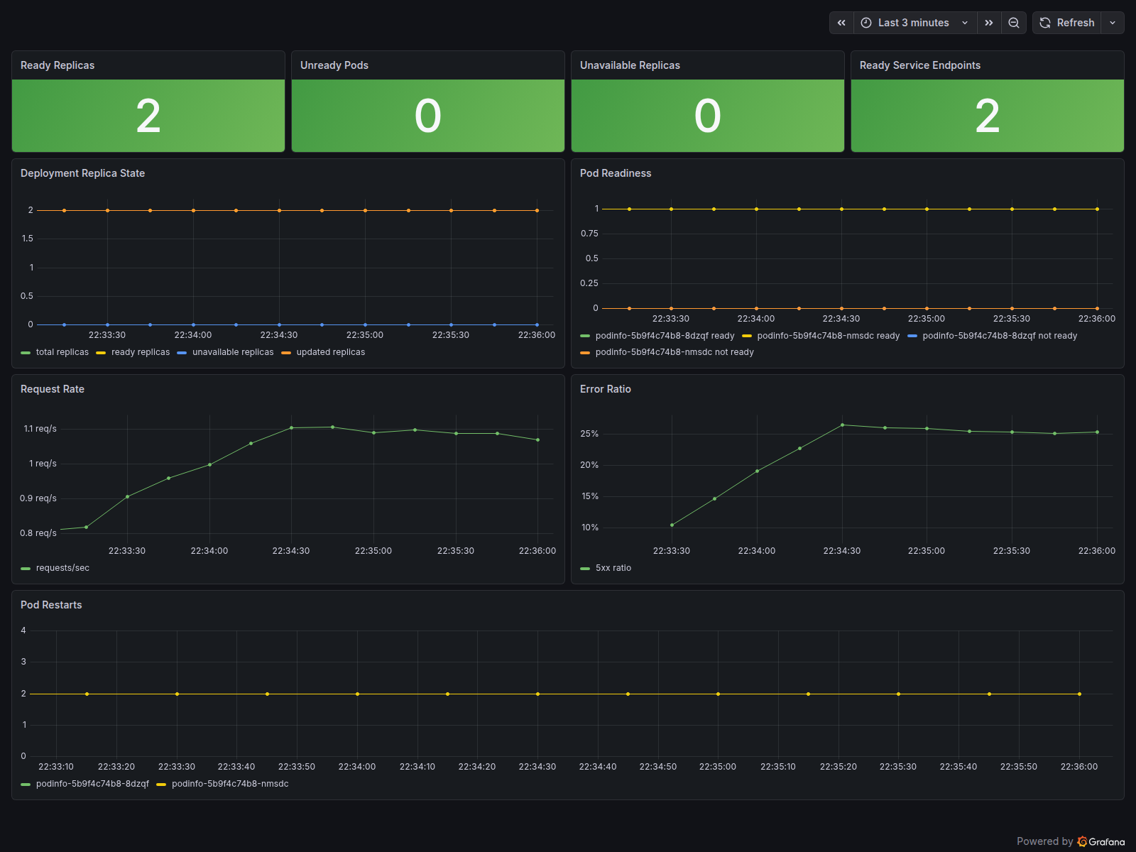 Grafana Podinfo 概览