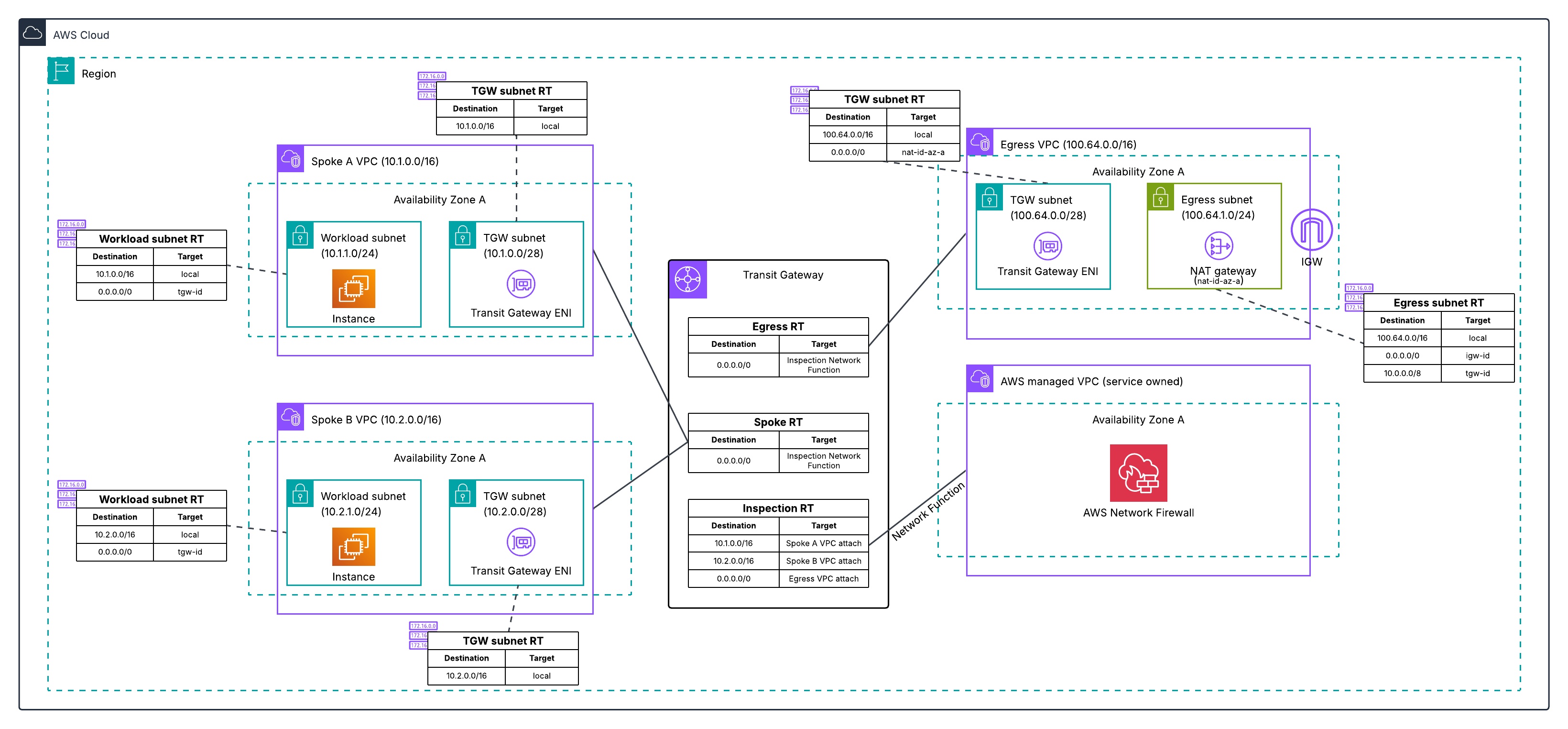 End State Architecture
