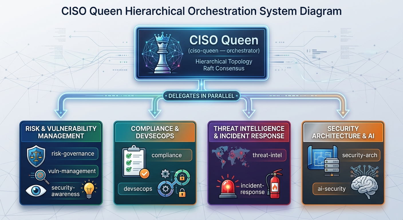 CISO Agents Architecture