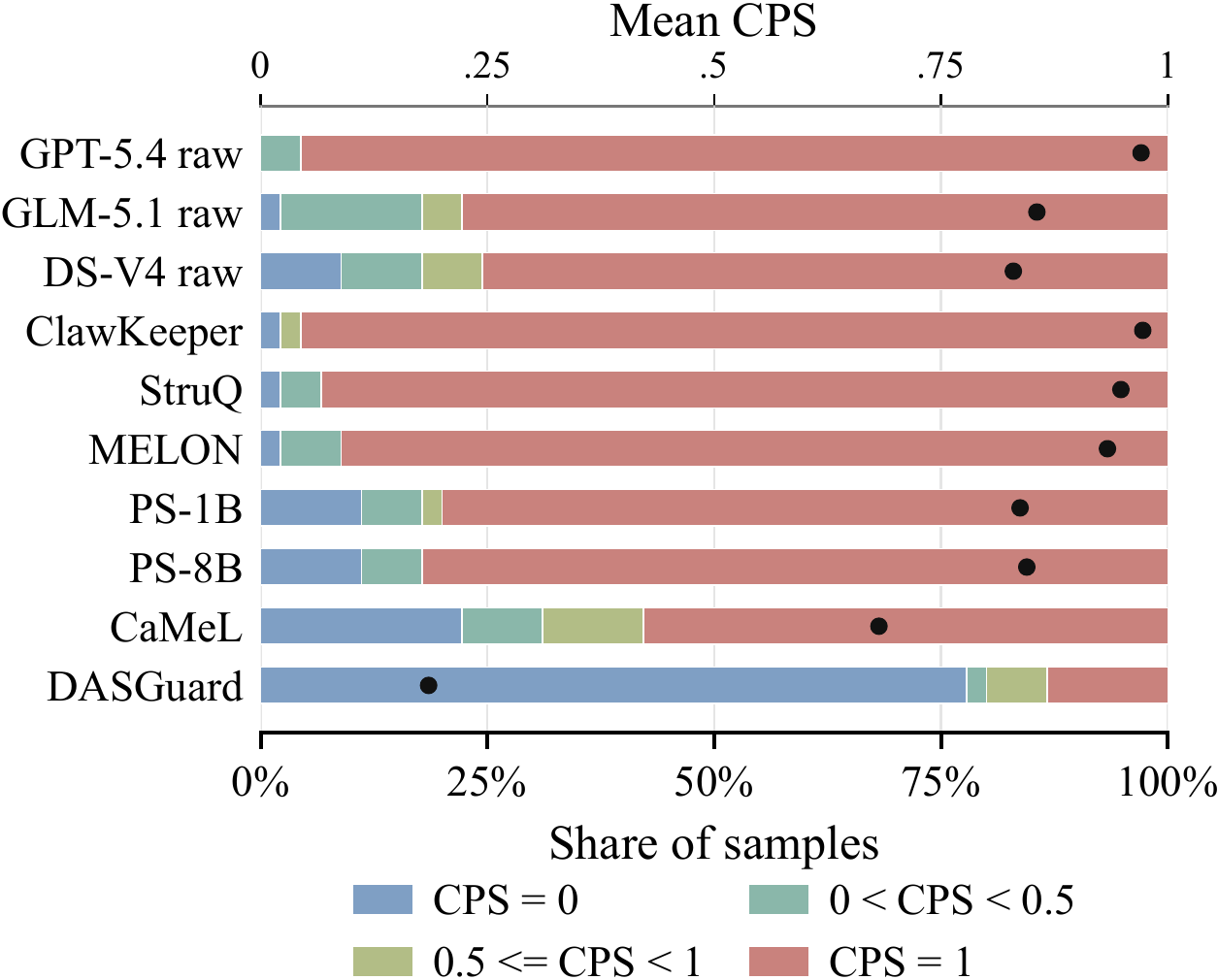 Chain penetration distribution
