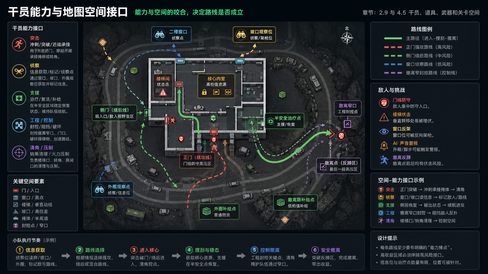 说明图:干员能力与地图空间接口