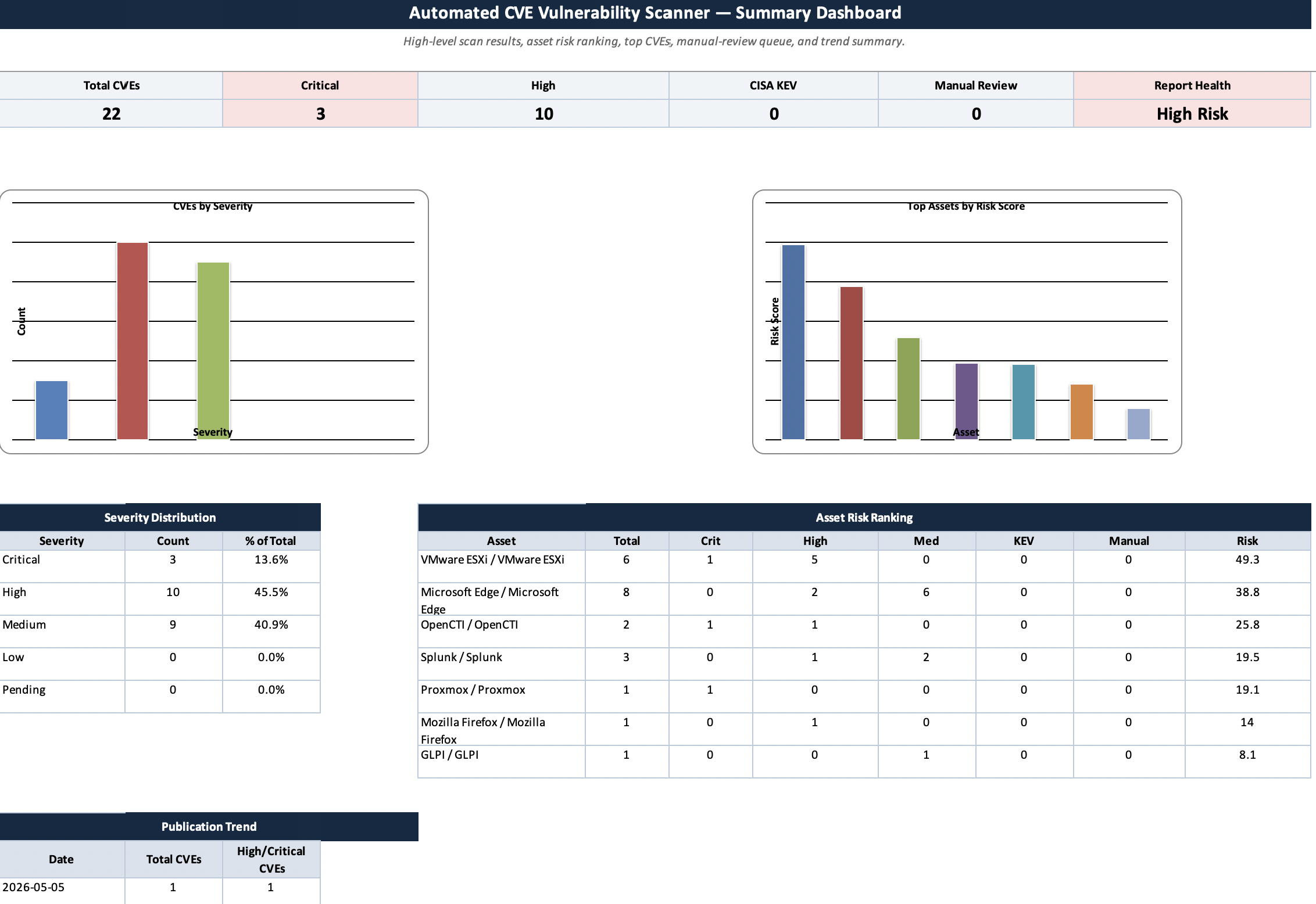 Summary Dashboard