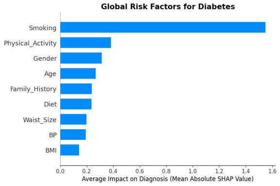 Global SHAP Summary