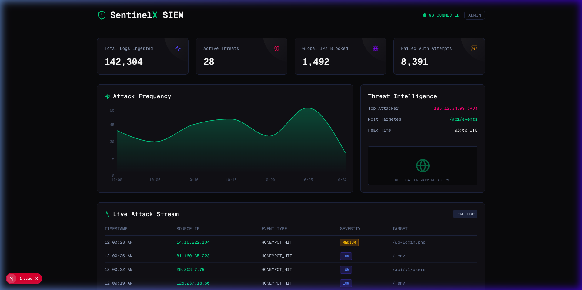 SentinelX SIEM Dashboard