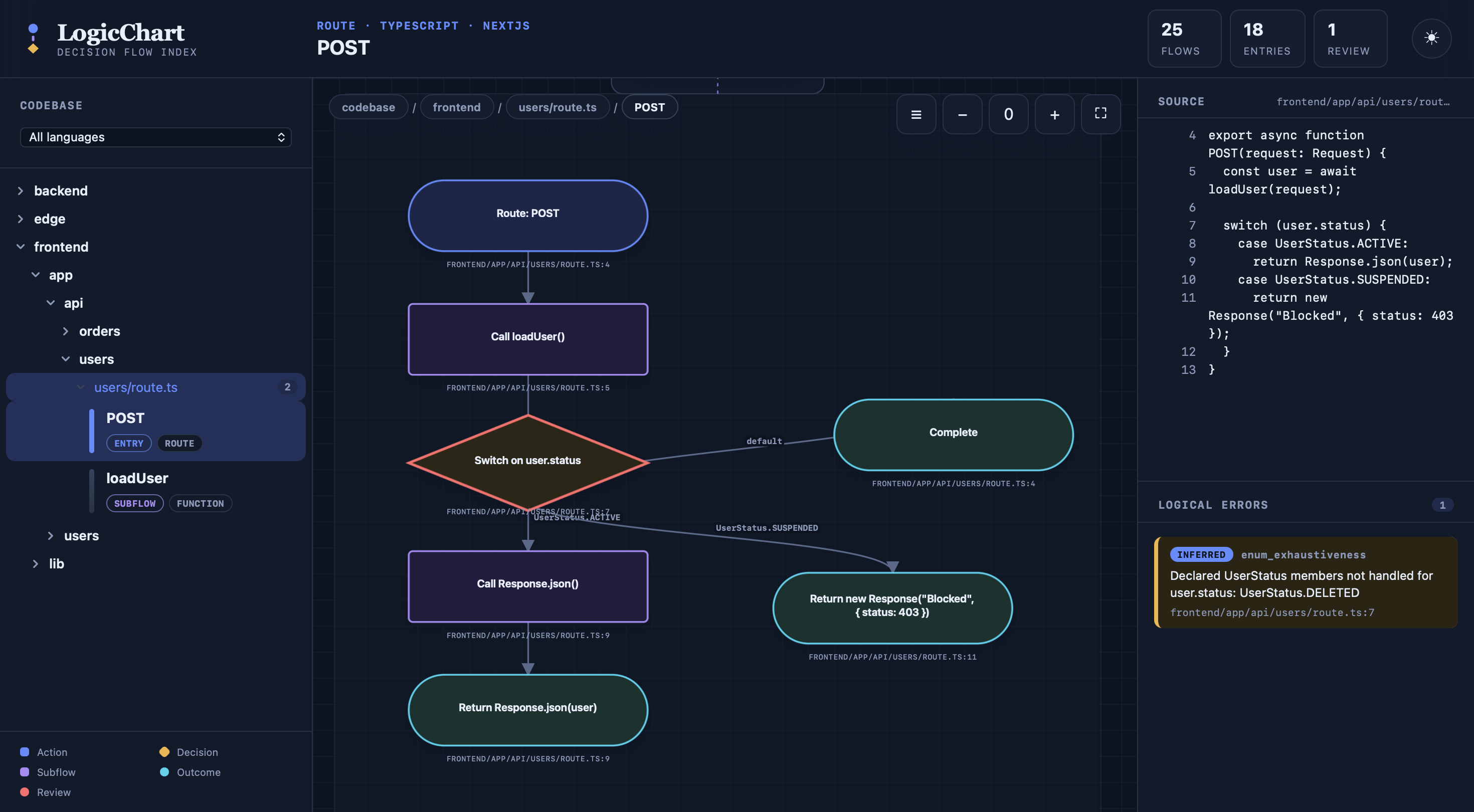 LogicChart 交互式查看器显示代码库树、可展开画布、选定的流程以及同步的源码/发现面板。