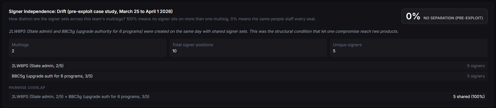Signer 独立性:Drift 受攻击前案例研究显示 0% 分离,两个 multisig 具有 100% 共享的 signer 集