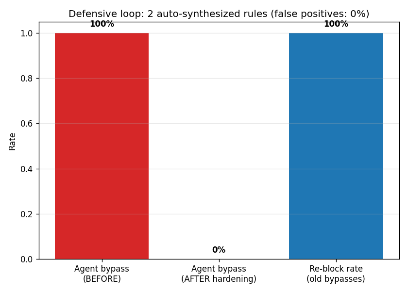 defensive loop