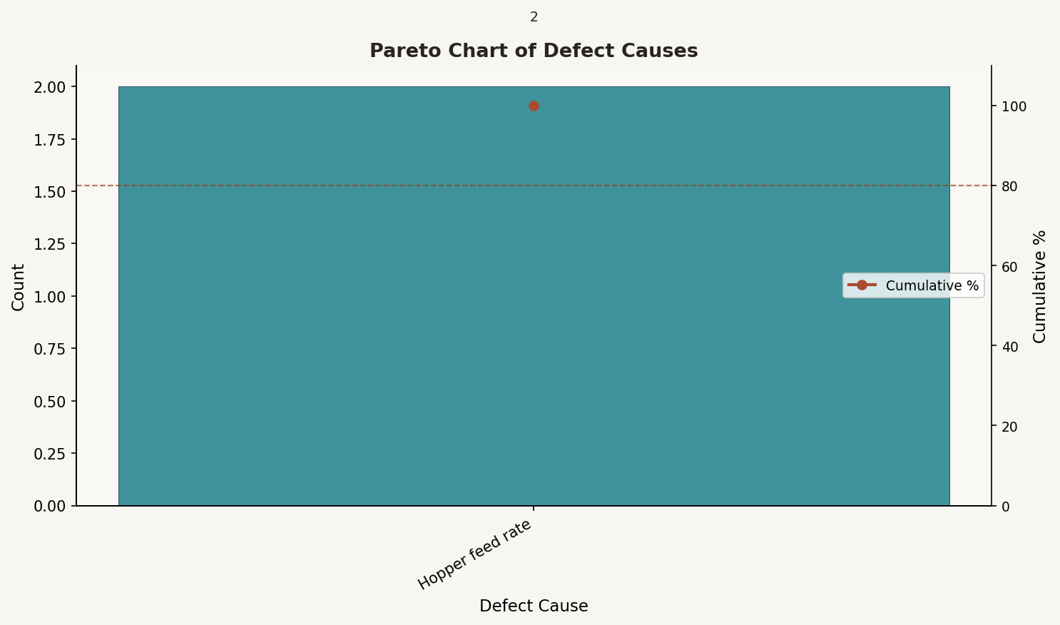 Pareto — Defect Causes
