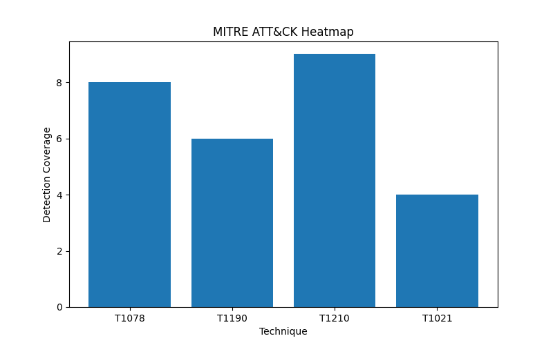 ATTACK Heatmap