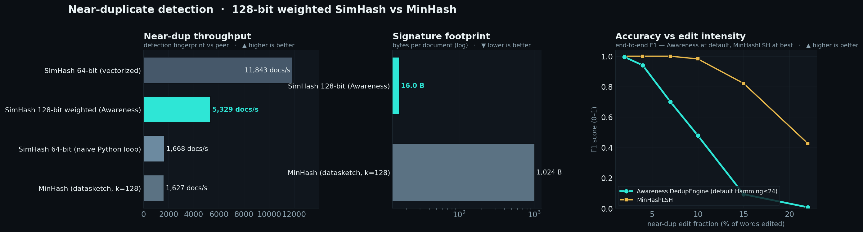 Near-dup: throughput, signature footprint, end-to-end F1 vs edit intensity