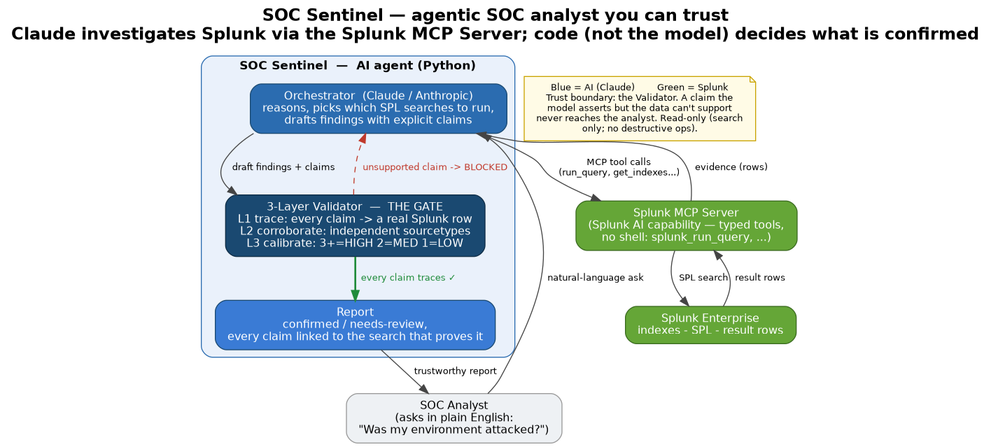 SOC Sentinel 架构