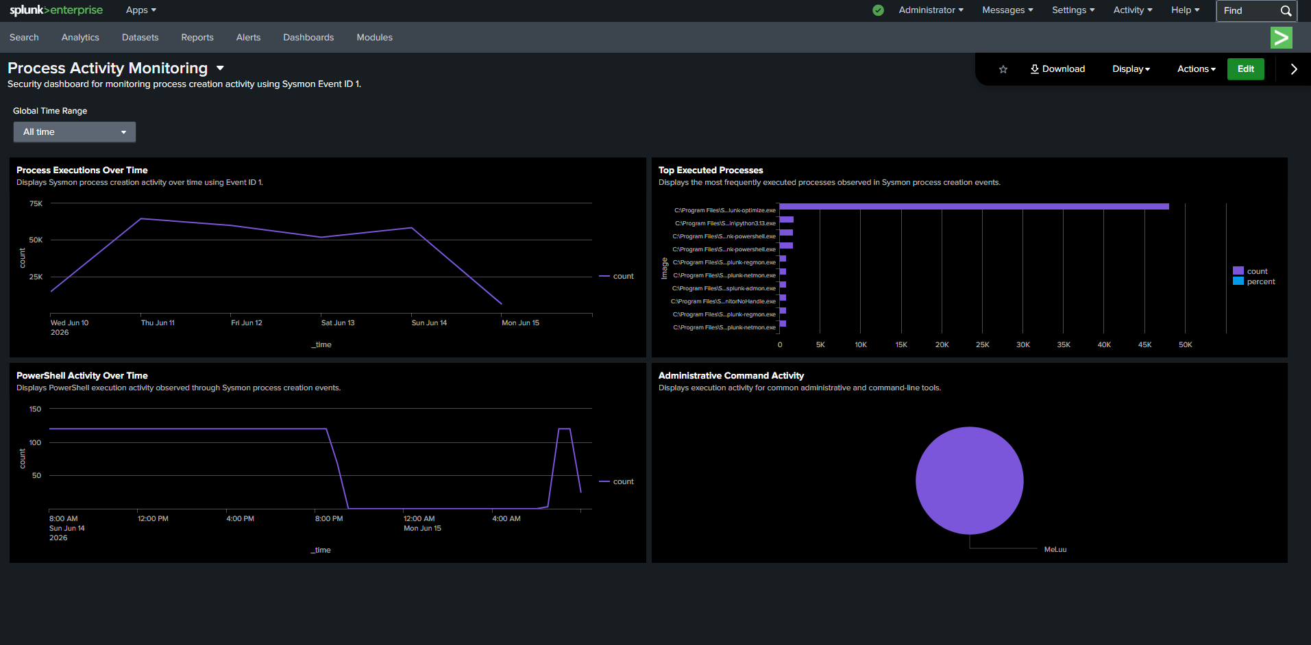Process Activity Monitoring Dashboard