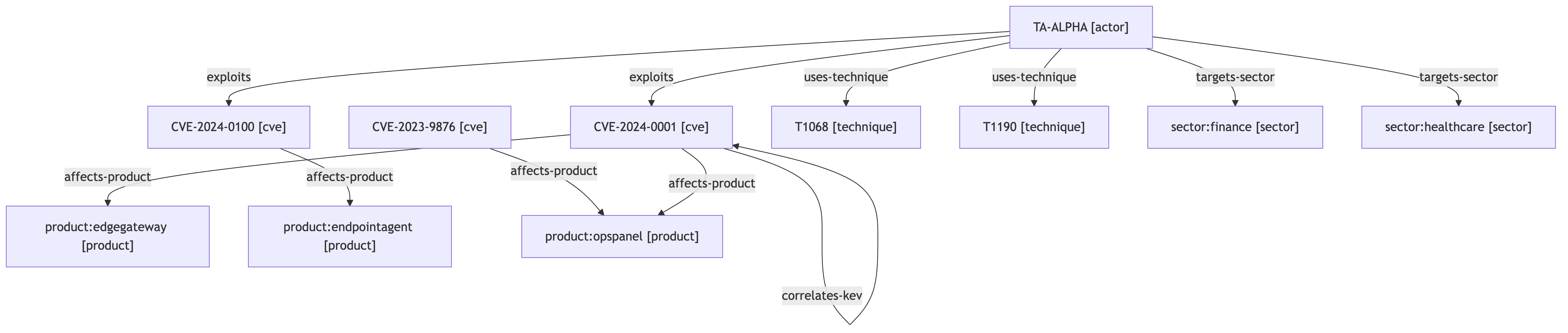 ThreatFlow 知识图谱
