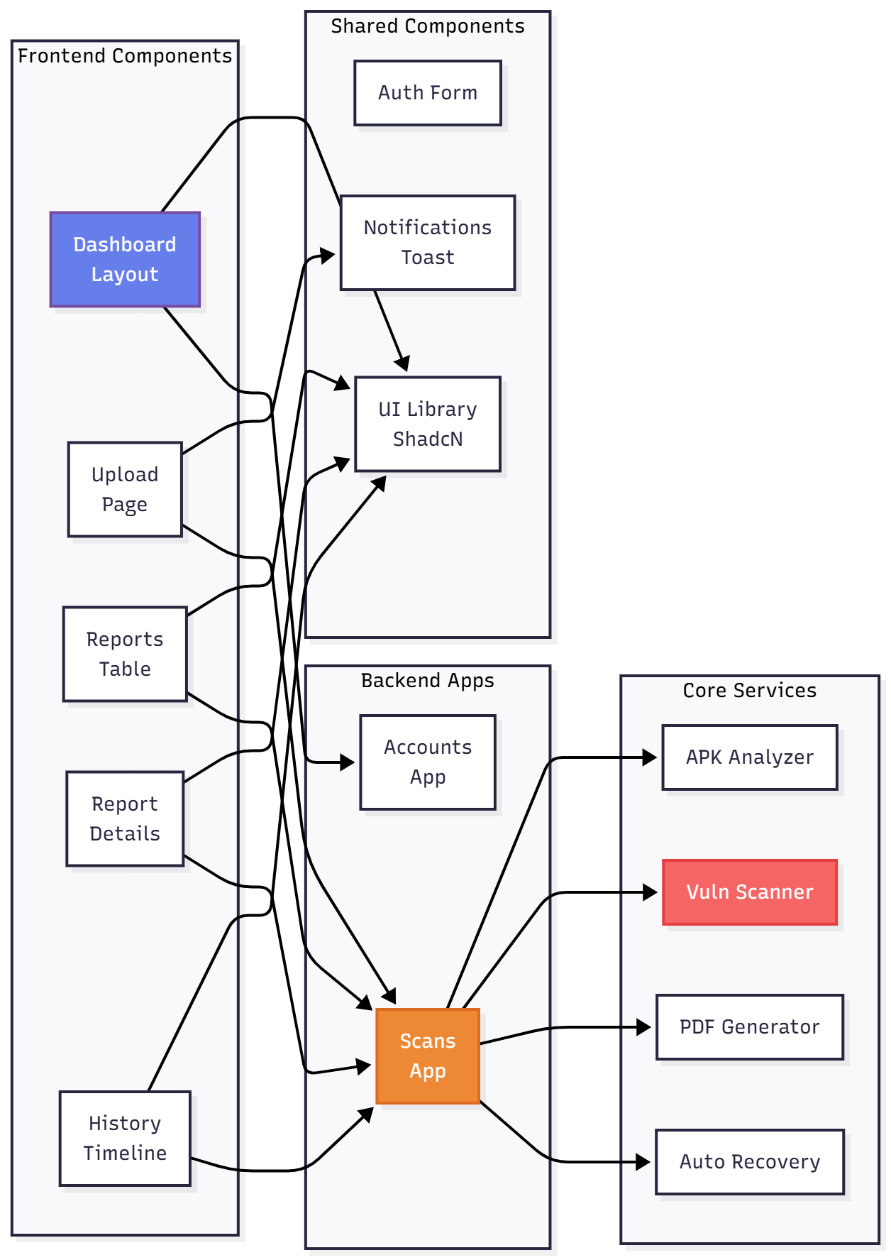 Component Architecture