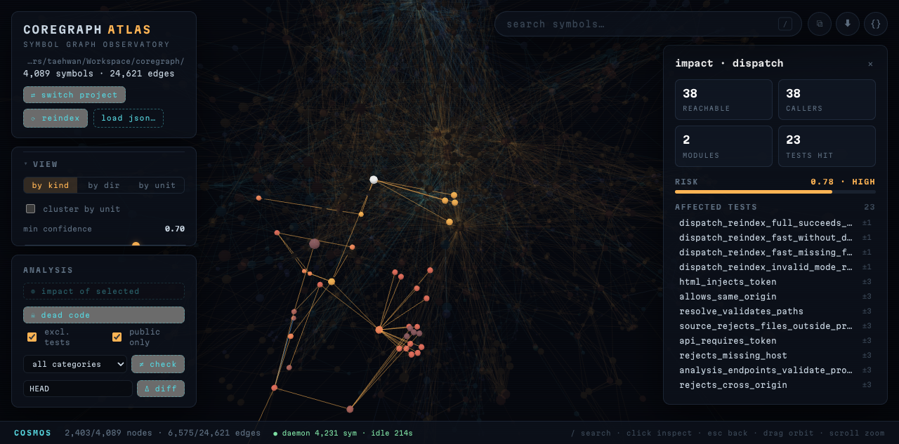 coregraph atlas — impact analysis of one symbol: its transitive dependents glow against the dimmed graph while the side panel shows reachable/caller counts, a risk bar, and the affected tests