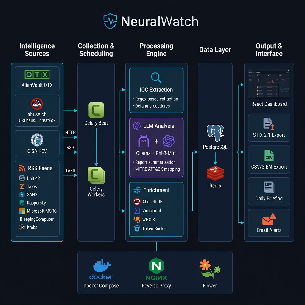 NeuralWatch Architecture