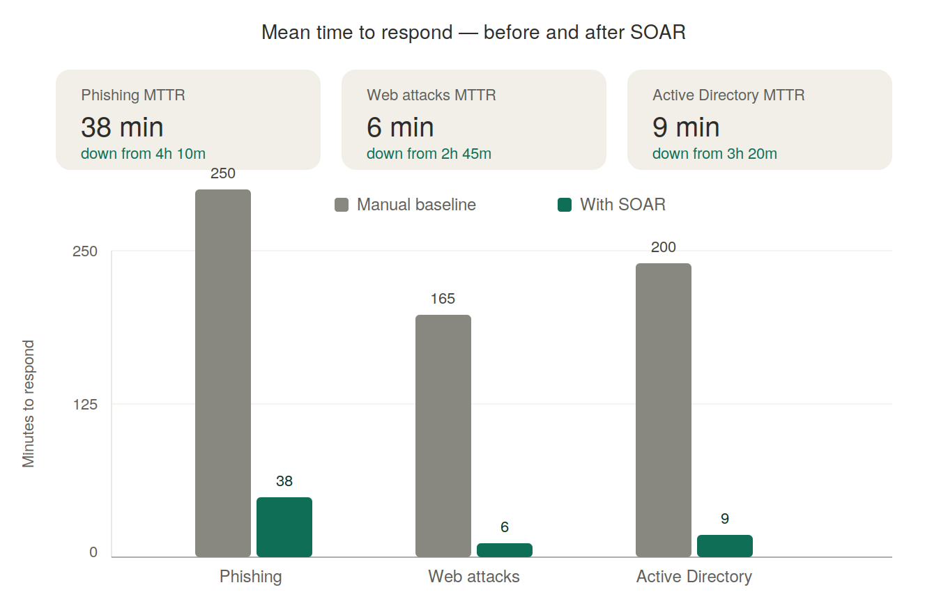 实施 SOAR 前后的 MTTR