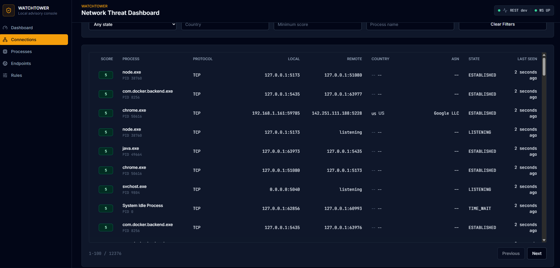 Connections page — filterable table with score, process, protocol, IPs, country, ASN, and state