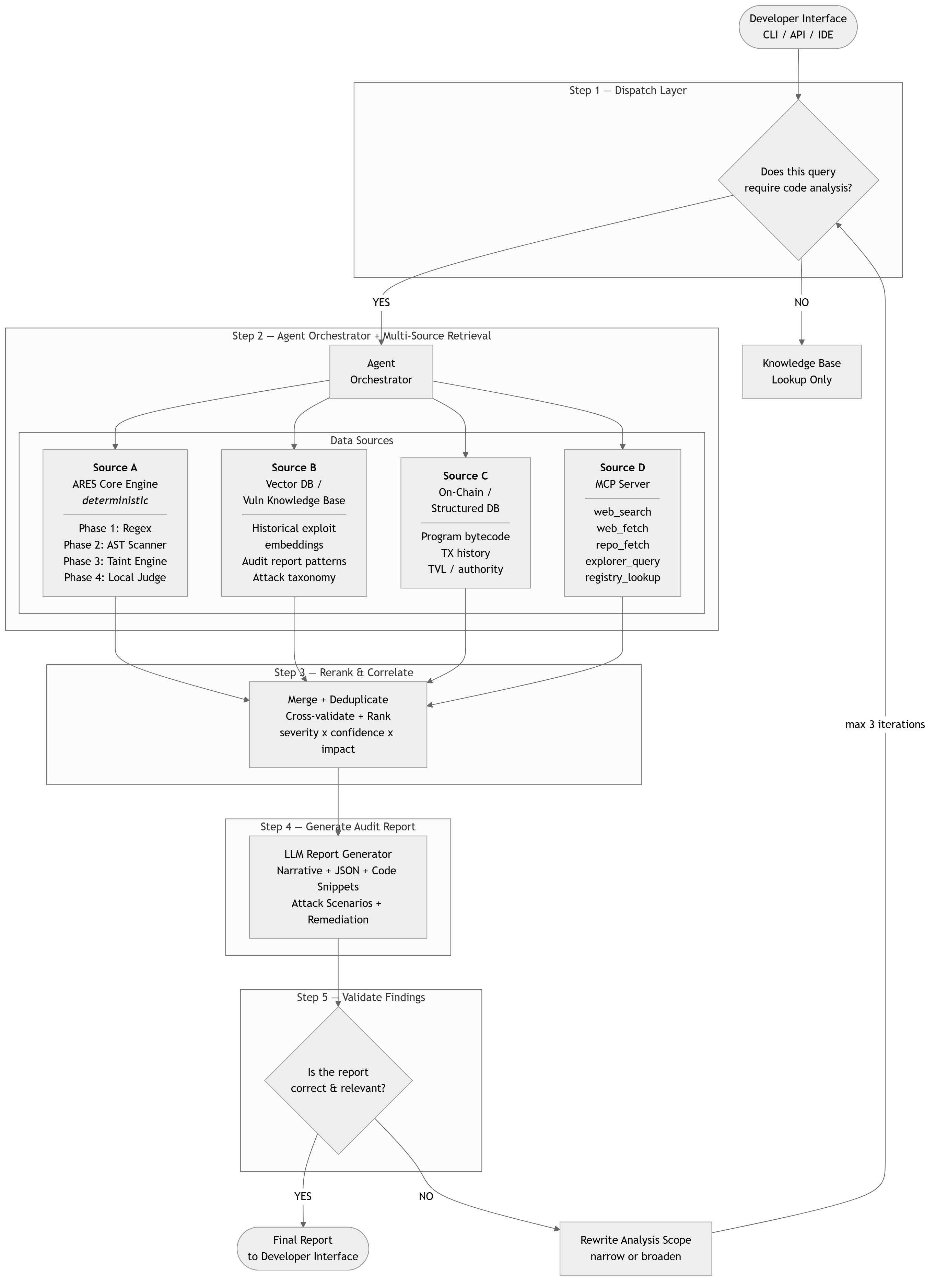 Production Architecture