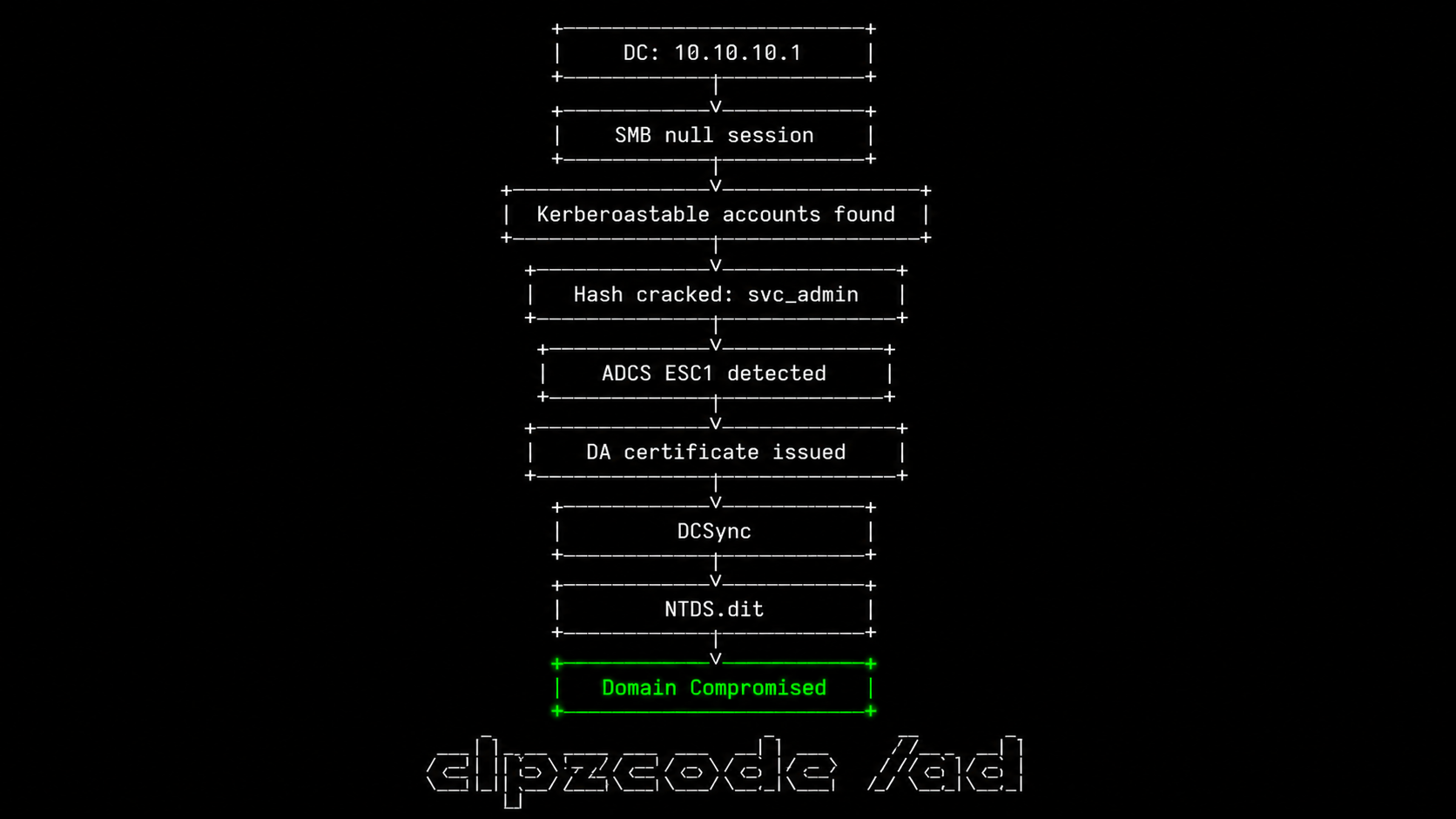 AD attack pipeline