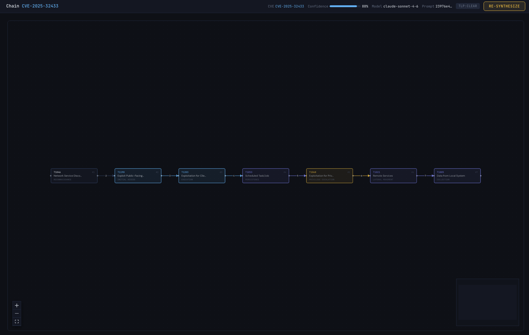 Attack chain viewer — ordered ATT&CK TTPs for CVE-2025-32433 with confidence and TLP