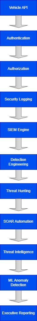 SOC Architecture