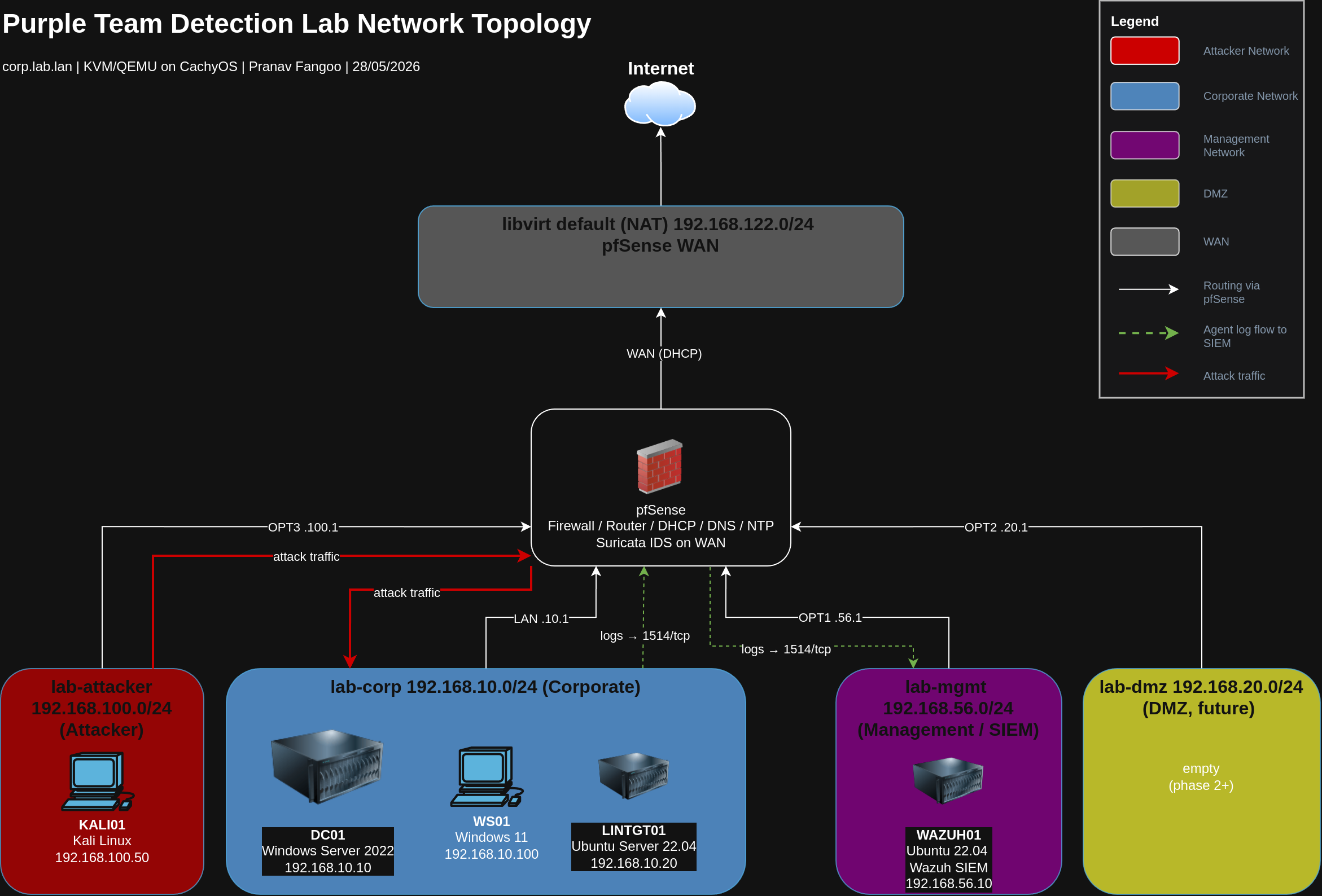 Network topology