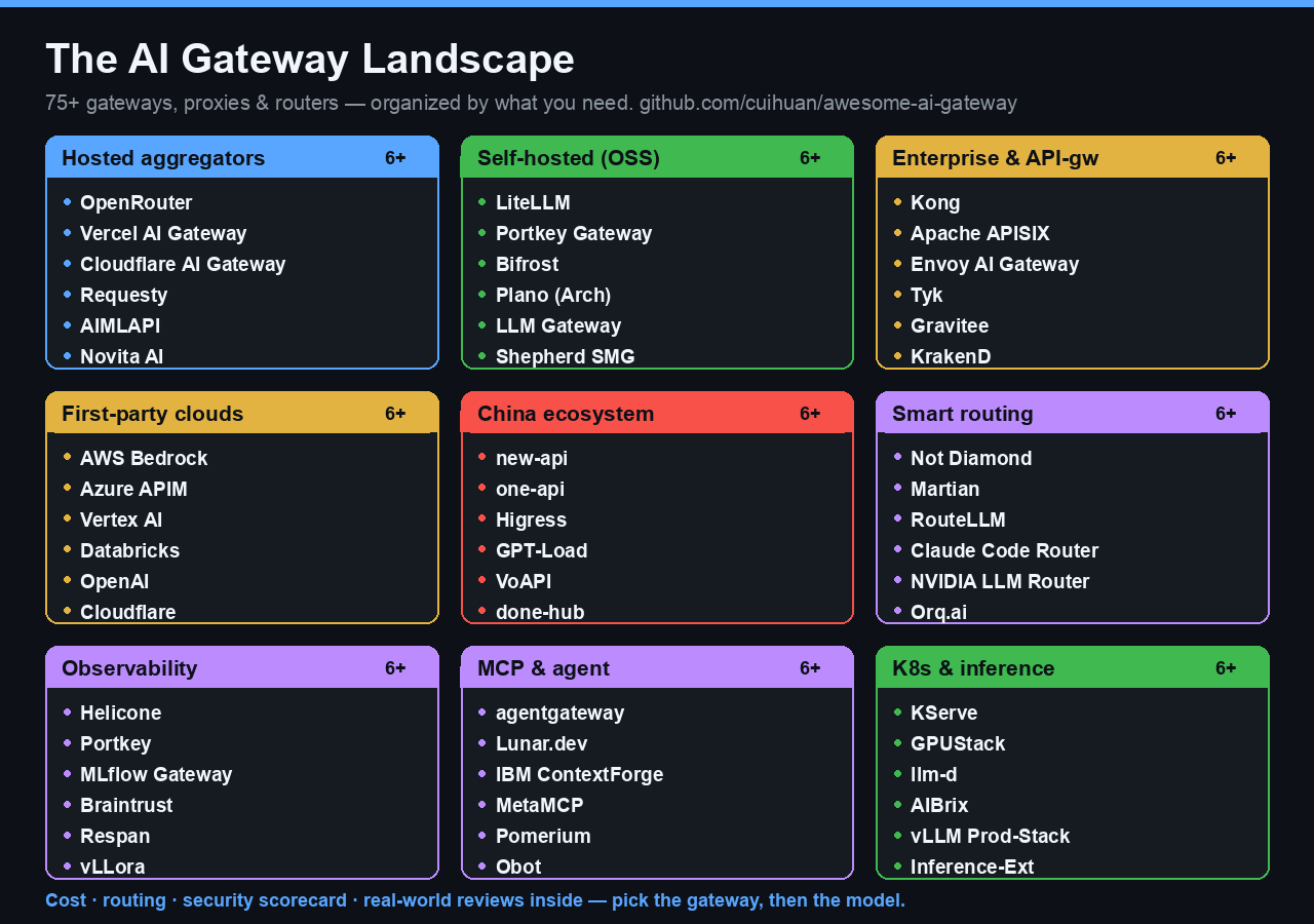 The AI Gateway Landscape: 75+ gateways across 9 categories — hosted aggregators (OpenRouter, Vercel, Cloudflare, AIMLAPI, Novita), self-hosted OSS (LiteLLM, Portkey, Bifrost, Plano), enterprise & API gateways (Kong, APISIX, Envoy, Tyk, Gravitee, KrakenD), first-party clouds (Bedrock, Azure, Vertex, Databricks), China ecosystem (new-api, one-api, Higress, GPT-Load, VoAPI), smart routing (Not Diamond, Martian, RouteLLM, Claude Code Router, NVIDIA LLM Router), observability (Helicone, MLflow, Respan), MCP & agent (agentgateway, Lunar.dev, IBM ContextForge, MetaMCP, Pomerium), and K8s & inference (KServe, GPUStack, llm-d, AIBrix).