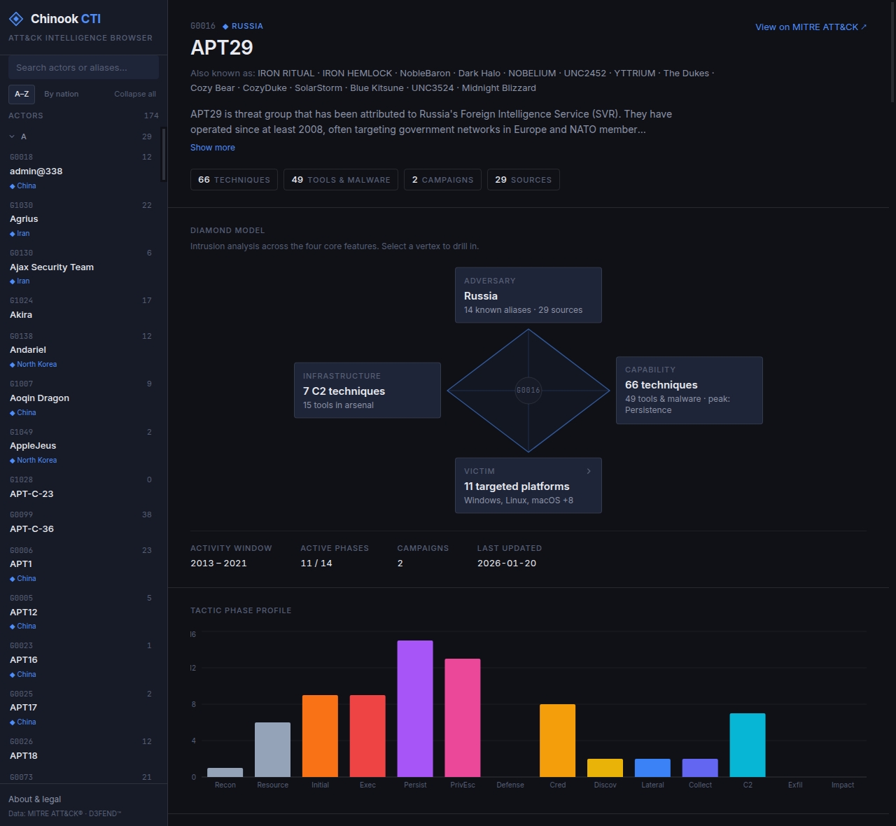 Chinook CTI — APT29 详情