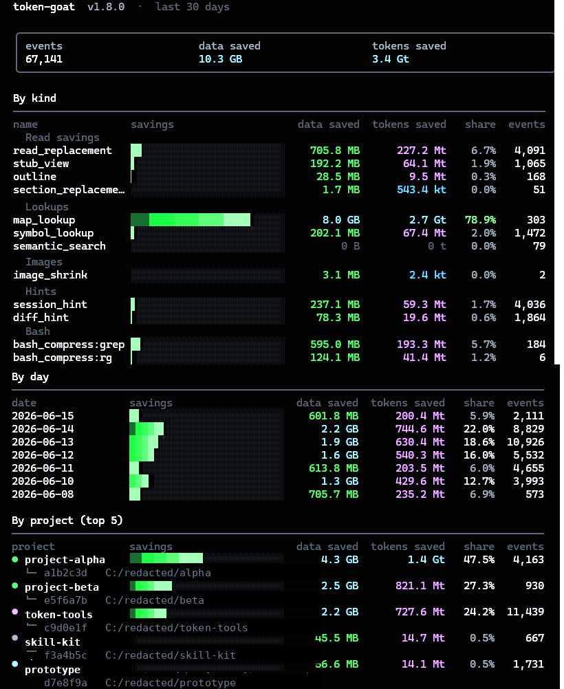 token-goat stats — v1.8.0