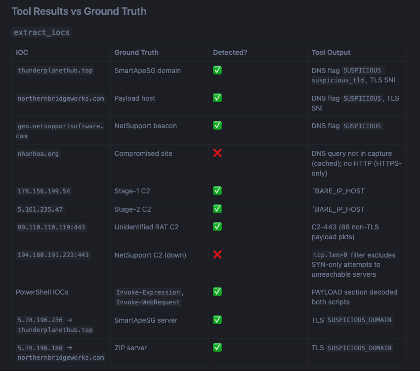 MalShark benchmark results — extract_iocs vs ground truth on real malware samples