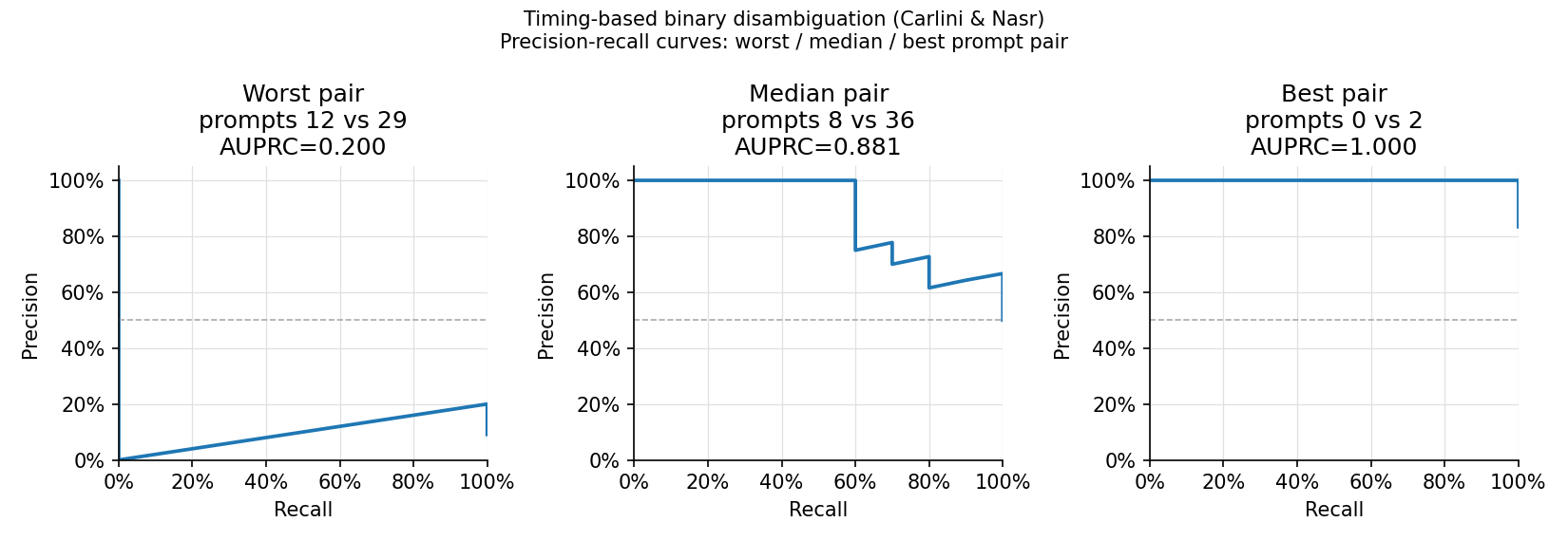 Precision-recall curves