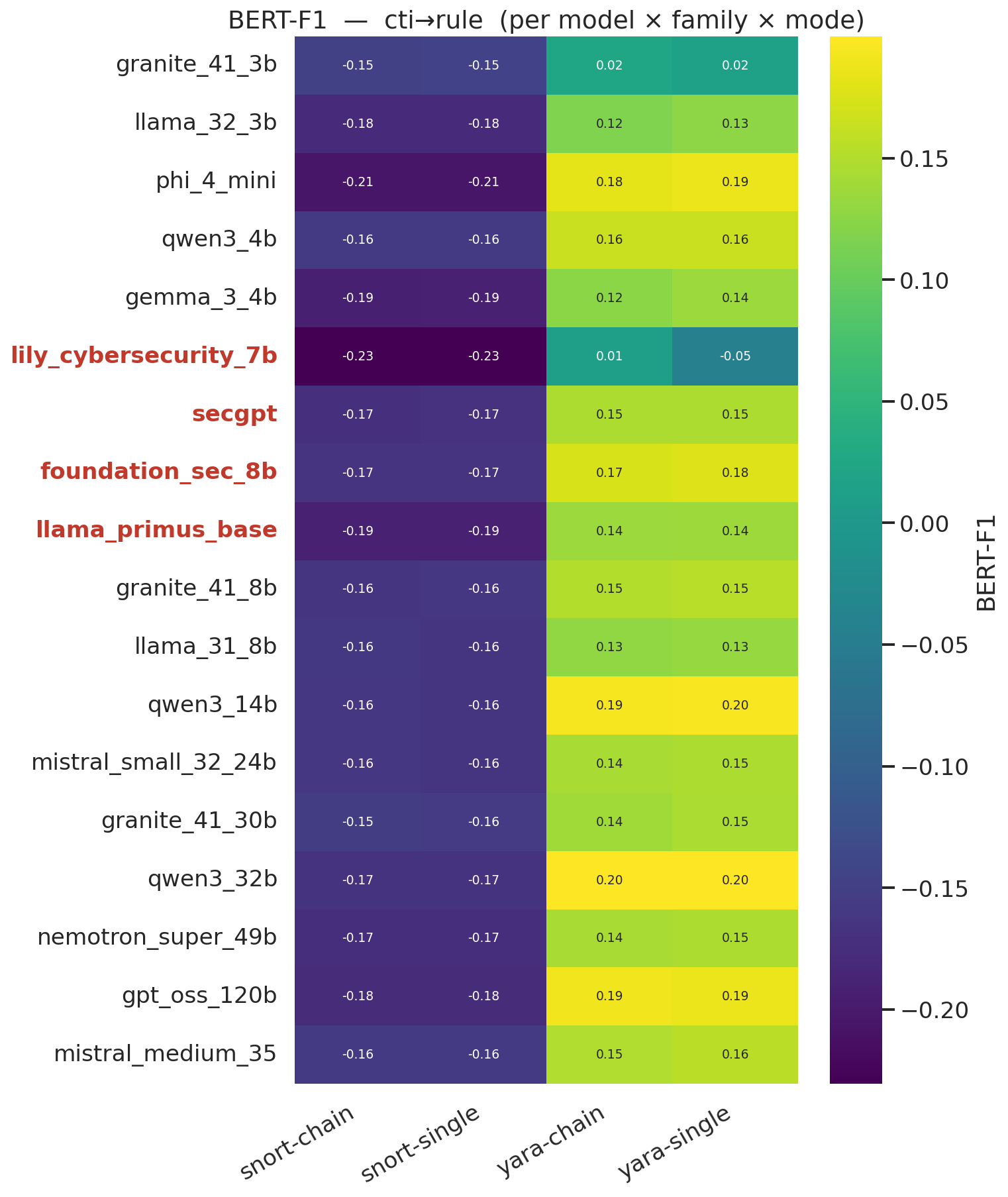 CTI-Rule BERTScore F1