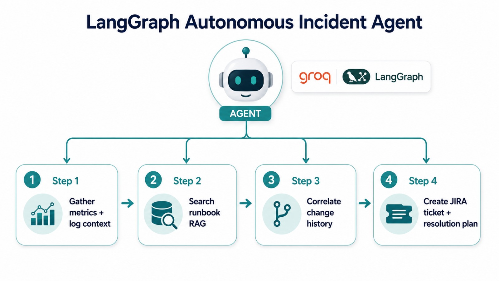 incident-agent-workflow