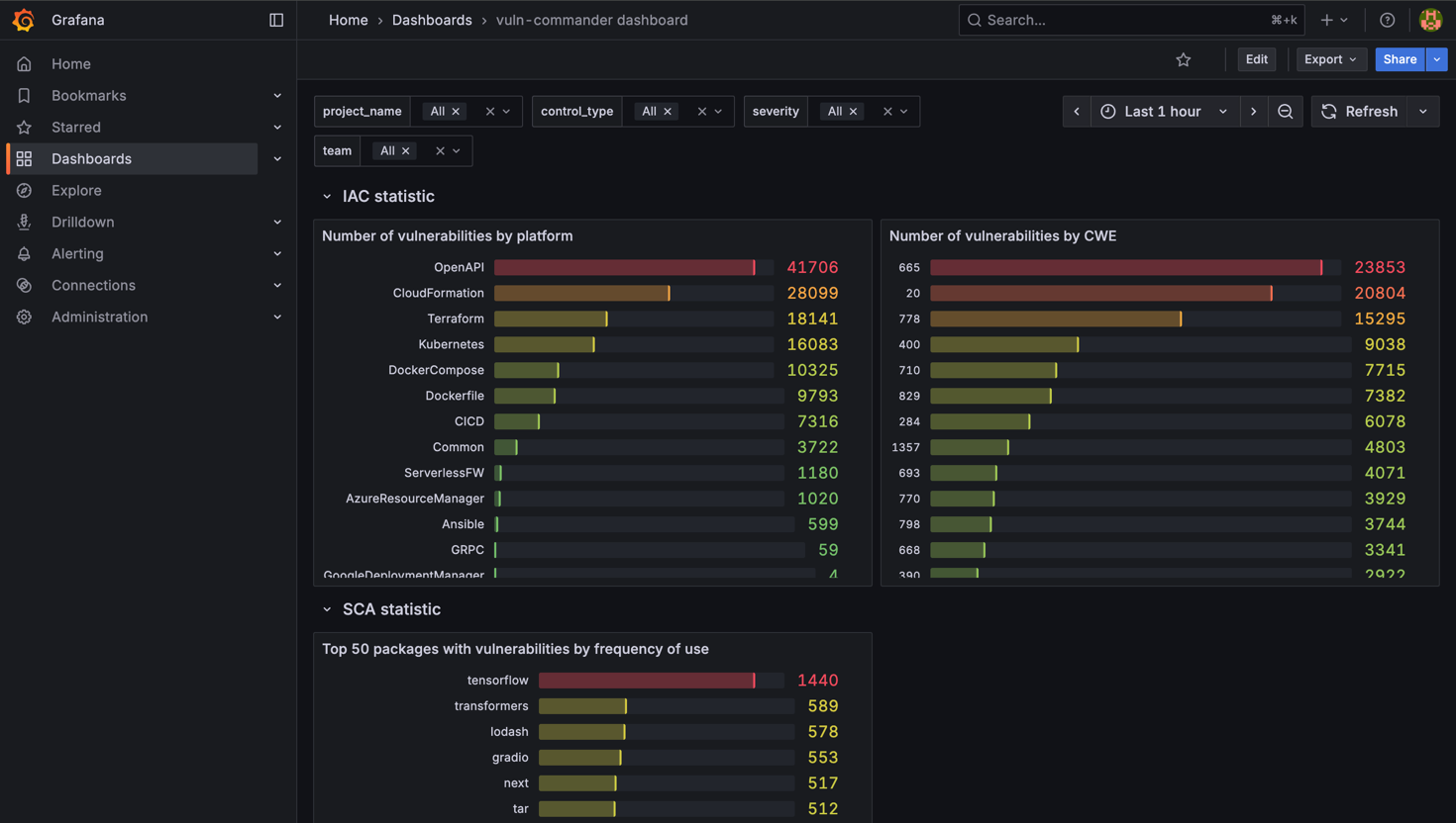 Grafana — IAC 和 SCA 统计信息