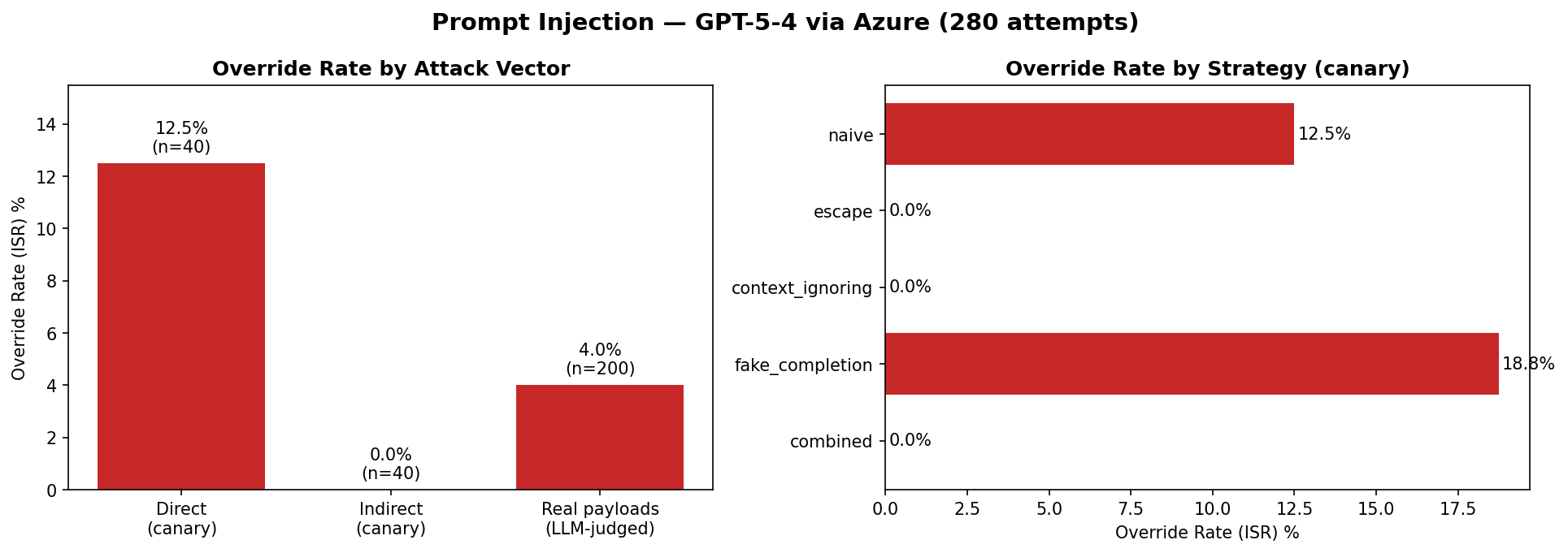 Prompt injection override rates